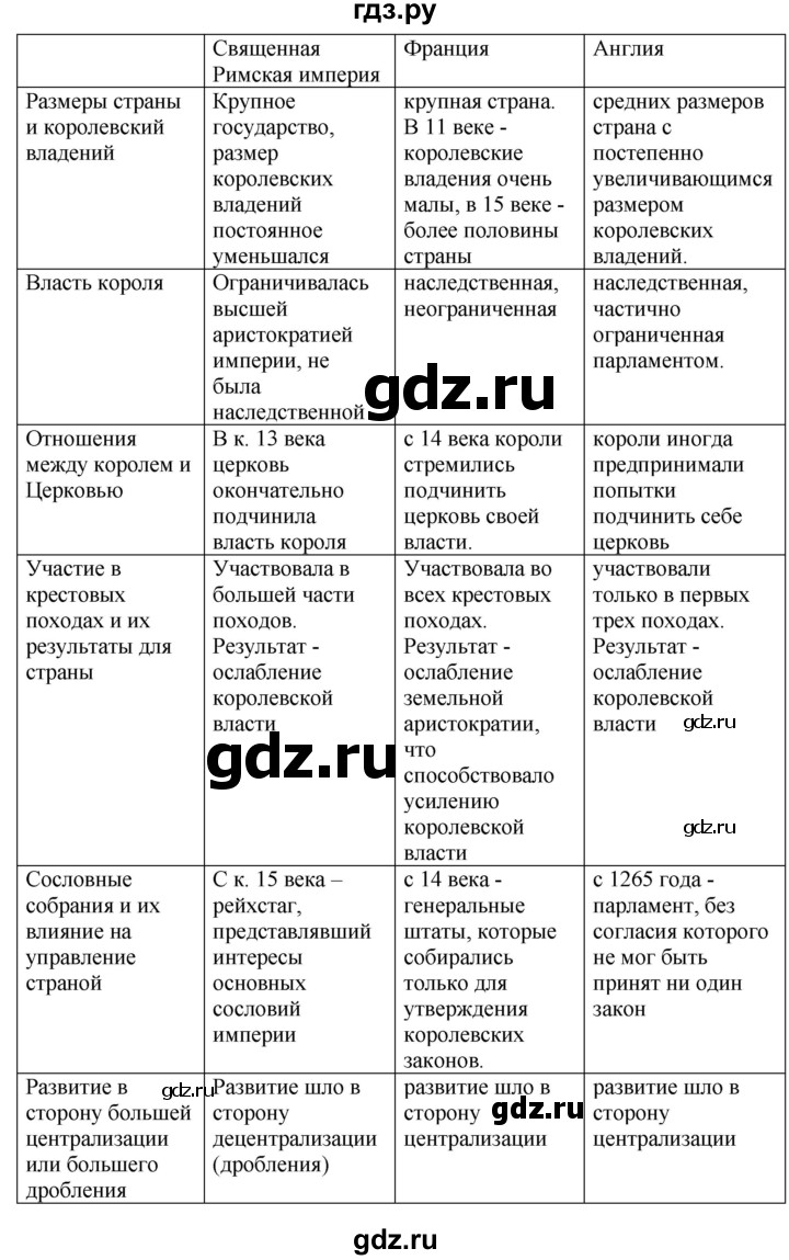 ГДЗ по истории 6 класс Бойцов Средние века  параграф - § 19, Решебник №1